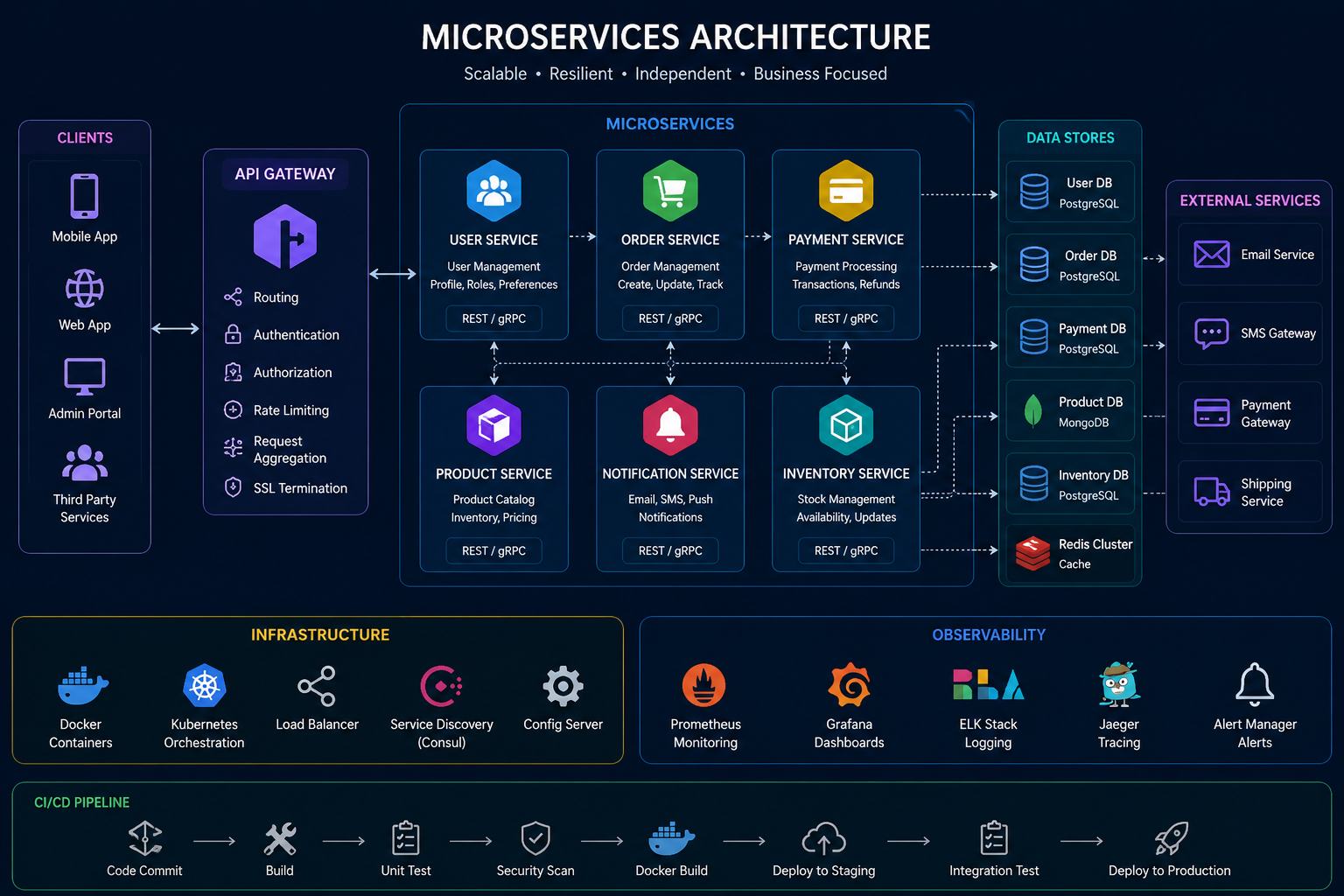 Dialog Axiata Telecom Microservices — Microservices Architecture