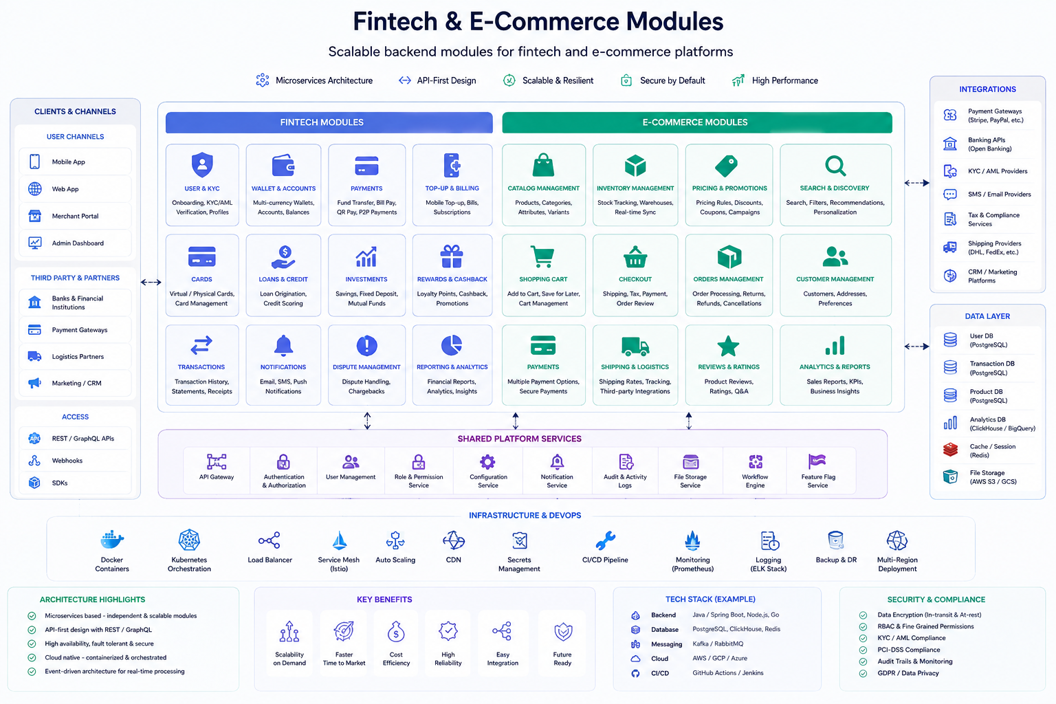 Fintech & E-Commerce Core Modules — Fintech & Commerce